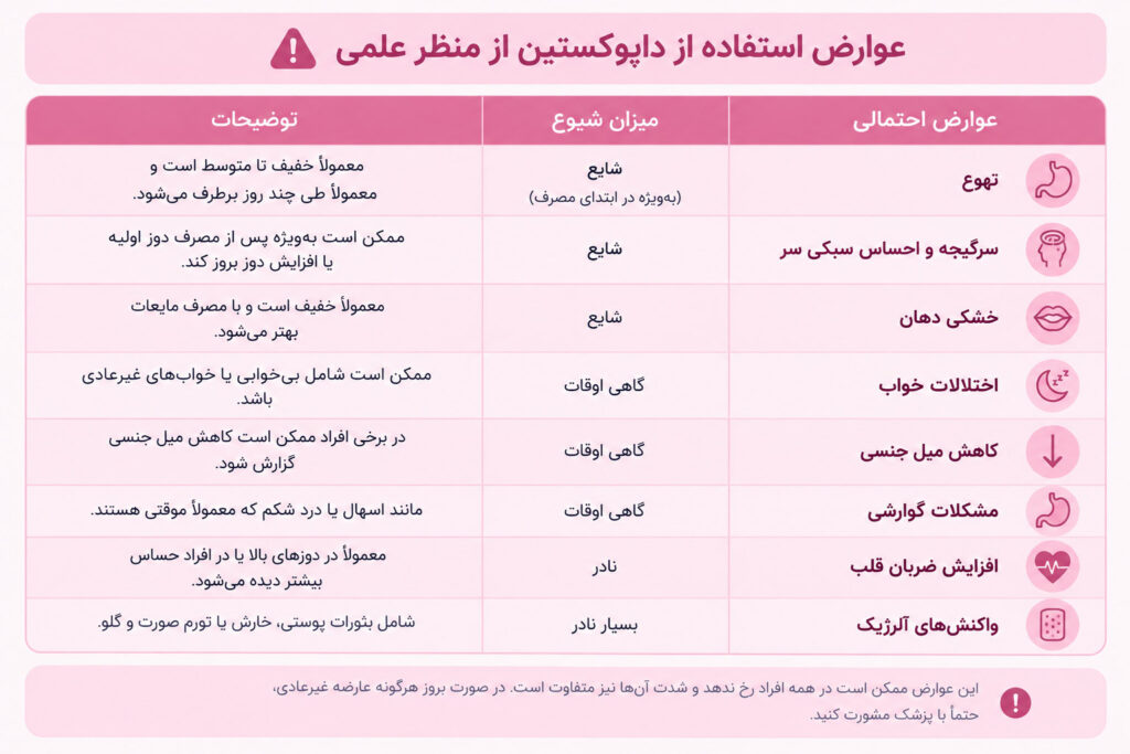 عوارض احتمالی داپوکستین